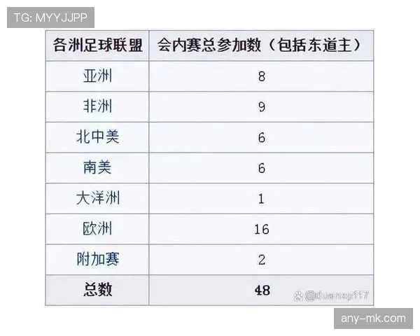 2026世界杯48队赛制规则详解 小组出线名额如何分配